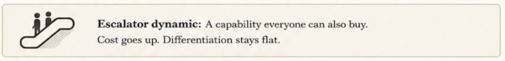 Escalator dynamic: A capability everyone can also buy. Cost goes up. Differentiation stays flat.
