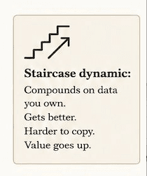 Staircase dynamic: Compounds on data you own. Gets better. Harder to copy. Value goes up.